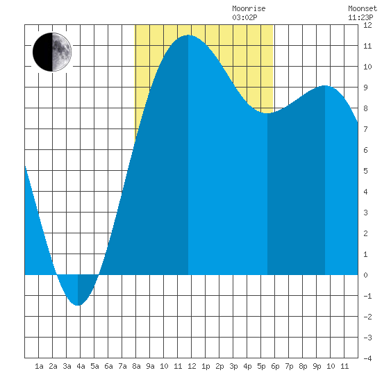 Coupeville tide chart for Monday, October 31, 2022