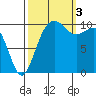 Coupeville tide chart for Monday, October 3, 2022