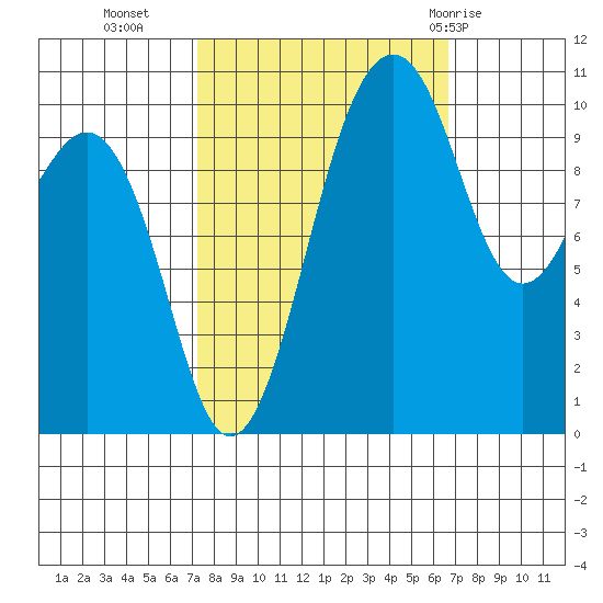 Coupeville tide chart for Thursday, October 6, 2022