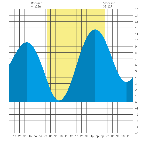 Coupeville tide chart for Friday, October 7, 2022