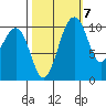 Coupeville tide chart for Friday, October 7, 2022