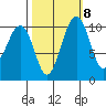 Coupeville tide chart for Saturday, October 8, 2022