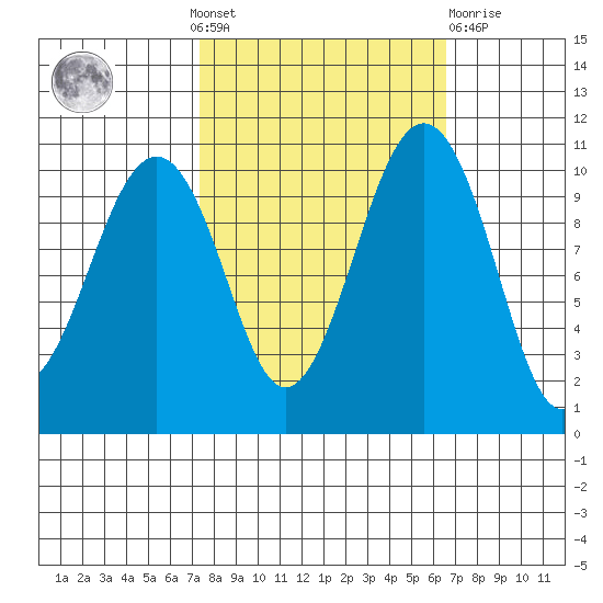 Coupeville tide chart for Sunday, October 9, 2022