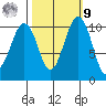 Coupeville tide chart for Sunday, October 9, 2022