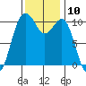 Coupeville tide chart for Thursday, November 10, 2022