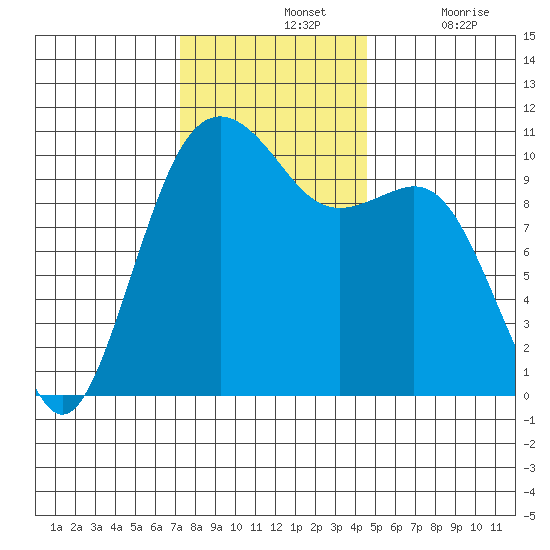 Coupeville tide chart for Sunday, November 13, 2022