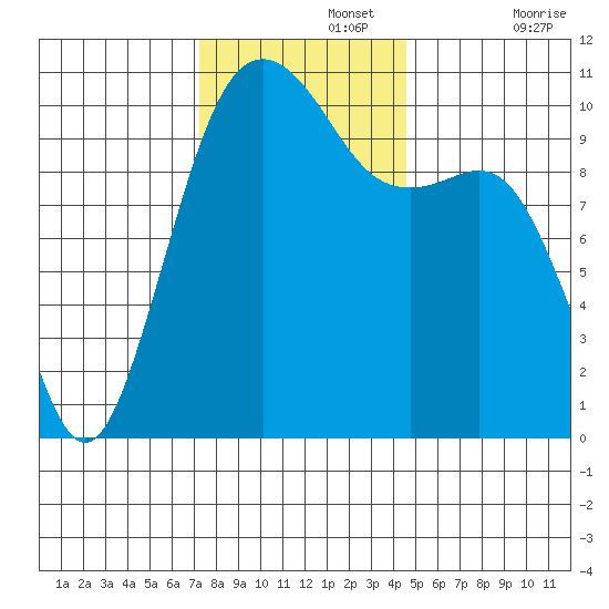 Coupeville tide chart for Monday, November 14, 2022
