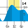 Coupeville tide chart for Monday, November 14, 2022