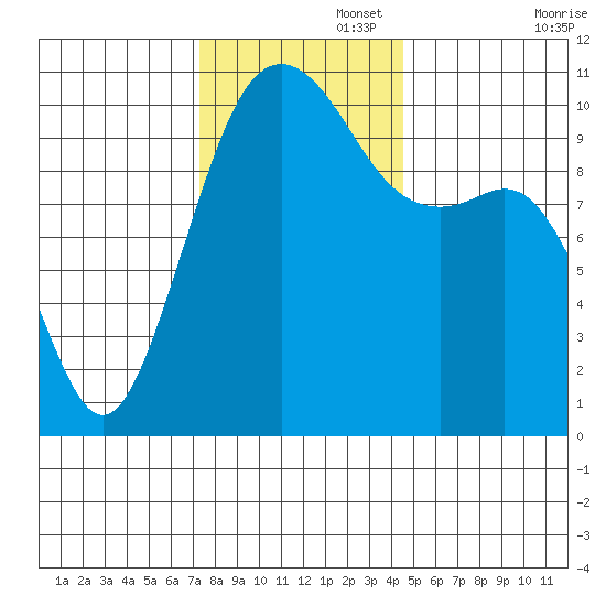 Coupeville tide chart for Tuesday, November 15, 2022