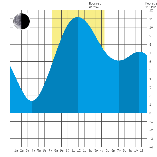 Coupeville tide chart for Wednesday, November 16, 2022