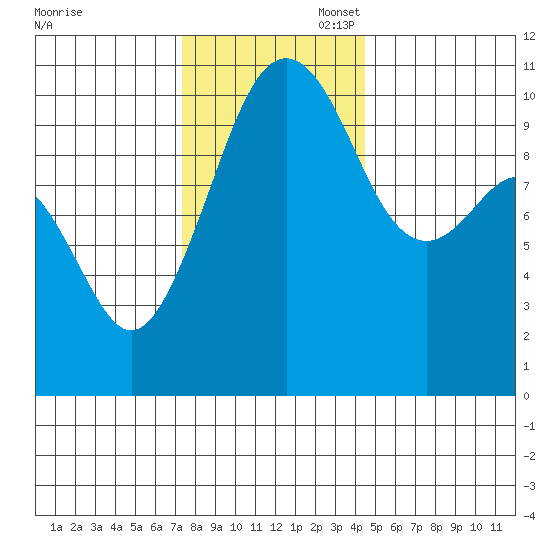 Coupeville tide chart for Thursday, November 17, 2022