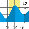 Coupeville tide chart for Thursday, November 17, 2022