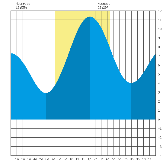 Coupeville tide chart for Friday, November 18, 2022