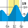 Coupeville tide chart for Saturday, November 19, 2022