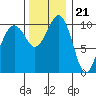 Coupeville tide chart for Monday, November 21, 2022