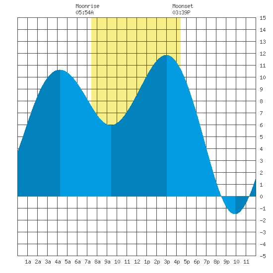 Coupeville tide chart for Tuesday, November 22, 2022
