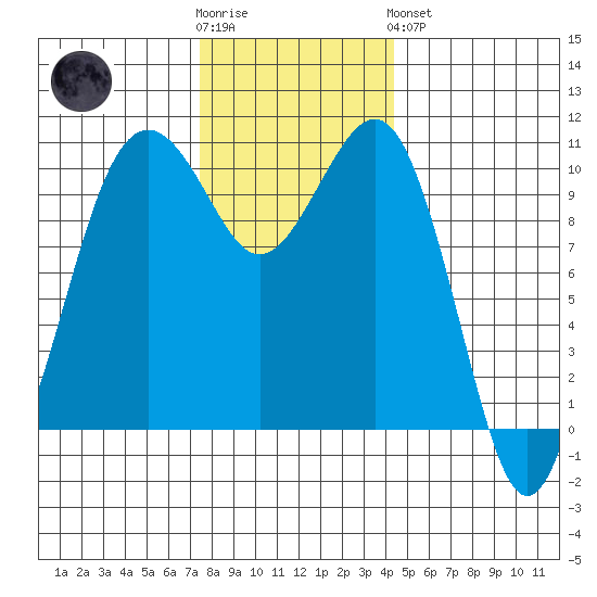 Coupeville tide chart for Wednesday, November 23, 2022