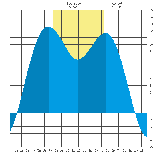 Coupeville tide chart for Friday, November 25, 2022