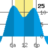 Coupeville tide chart for Friday, November 25, 2022