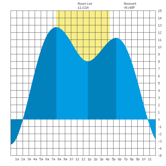 Coupeville tide chart for Saturday, November 26, 2022