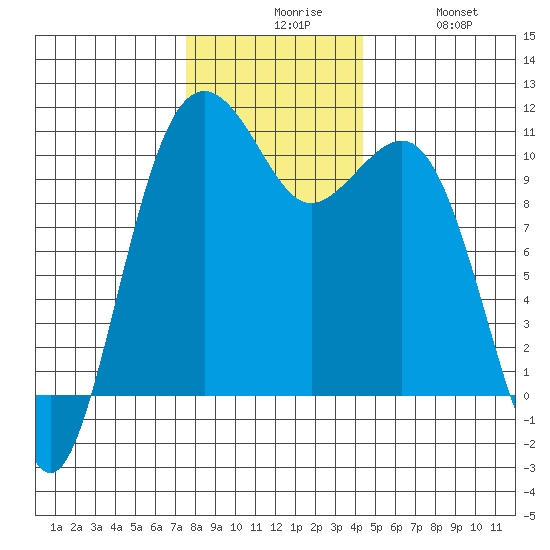Coupeville tide chart for Sunday, November 27, 2022