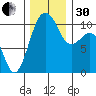 Coupeville tide chart for Wednesday, November 30, 2022