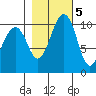 Coupeville tide chart for Saturday, November 5, 2022