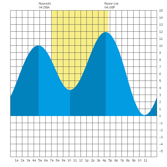 Coupeville tide chart for Sunday, November 6, 2022