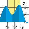 Coupeville tide chart for Monday, November 7, 2022