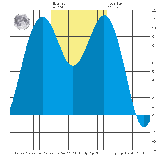 Coupeville tide chart for Tuesday, November 8, 2022