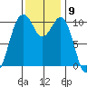 Coupeville tide chart for Wednesday, November 9, 2022