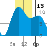 Coupeville tide chart for Tuesday, December 13, 2022