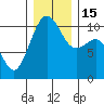 Coupeville tide chart for Thursday, December 15, 2022