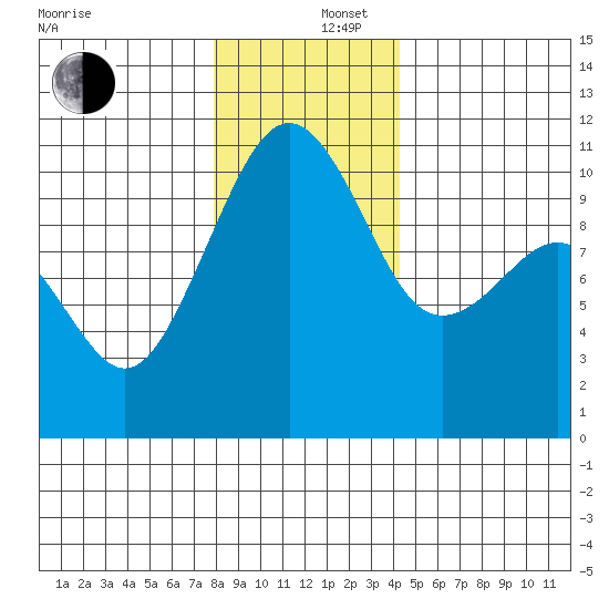 Coupeville tide chart for Friday, December 16, 2022