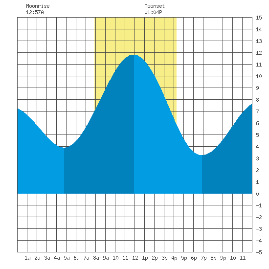 Coupeville tide chart for Saturday, December 17, 2022