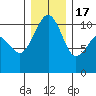 Coupeville tide chart for Saturday, December 17, 2022