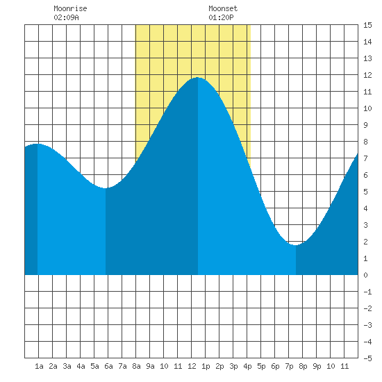 Coupeville tide chart for Sunday, December 18, 2022