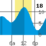 Coupeville tide chart for Sunday, December 18, 2022