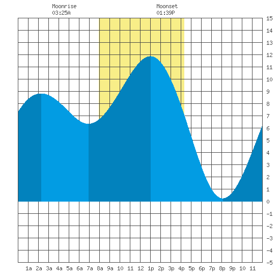 Coupeville tide chart for Monday, December 19, 2022