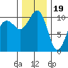 Coupeville tide chart for Monday, December 19, 2022