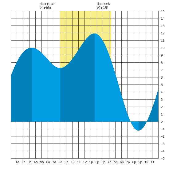 Coupeville tide chart for Tuesday, December 20, 2022
