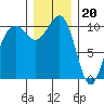 Coupeville tide chart for Tuesday, December 20, 2022