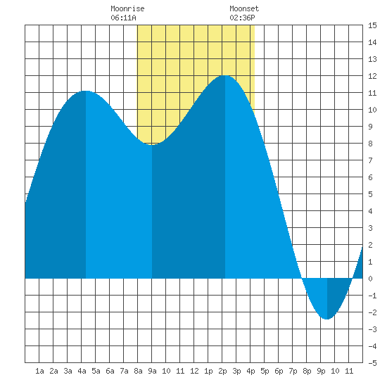 Coupeville tide chart for Wednesday, December 21, 2022