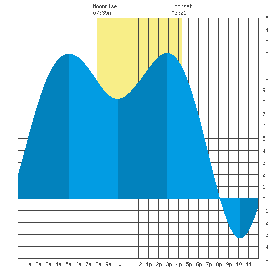 Coupeville tide chart for Thursday, December 22, 2022