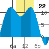 Coupeville tide chart for Thursday, December 22, 2022