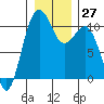 Coupeville tide chart for Tuesday, December 27, 2022