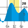 Coupeville tide chart for Wednesday, December 28, 2022