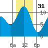 Coupeville tide chart for Saturday, December 31, 2022