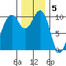 Coupeville tide chart for Monday, December 5, 2022