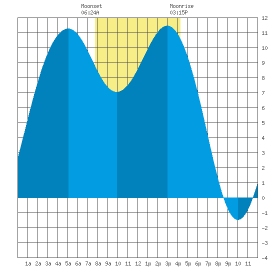 Coupeville tide chart for Tuesday, December 6, 2022